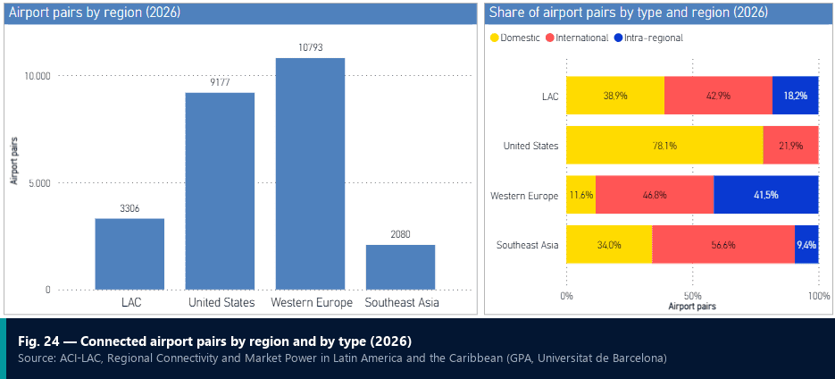 Pares de aeroportos conectados por região e por tipo, 2026