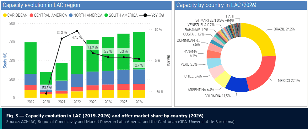 Capacidade de assentos na América Latina e no Caribe, 2019-2026, e participação de mercado por país