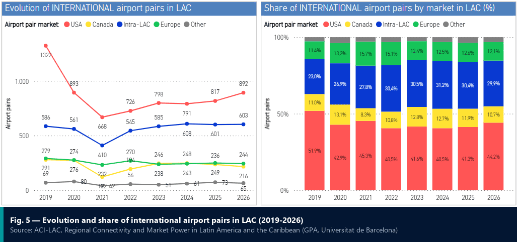 Pares de aeroportos internacionais na América Latina e no Caribe por mercado, 2019-2026