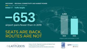 653 fewer airport pairs than in 2019: seats are back, routes are not. ACI-LAC study on regional connectivity in Latin America and the Caribbean