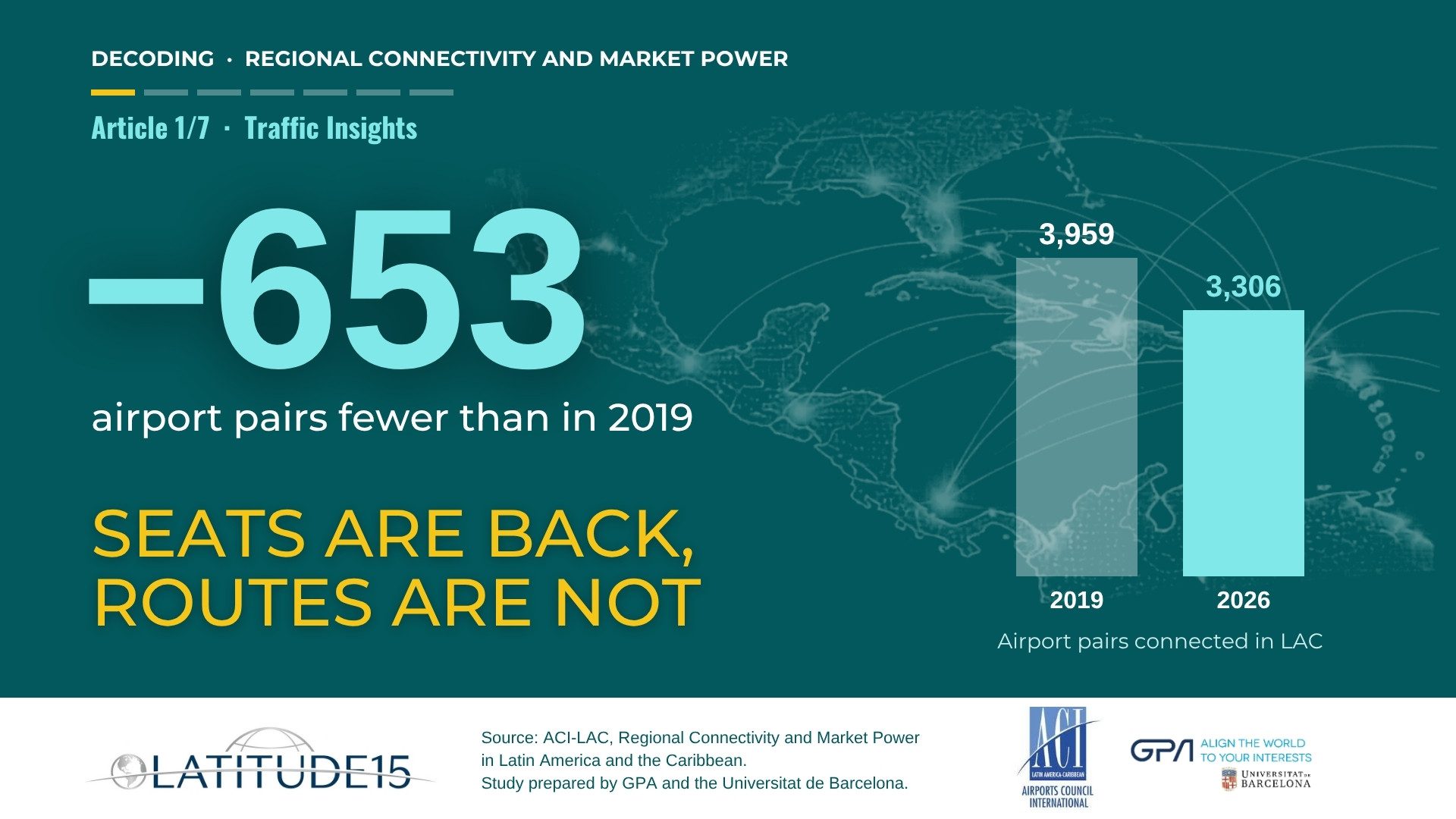 653 fewer airport pairs than in 2019: seats are back, routes are not. ACI-LAC study on regional connectivity in Latin America and the Caribbean